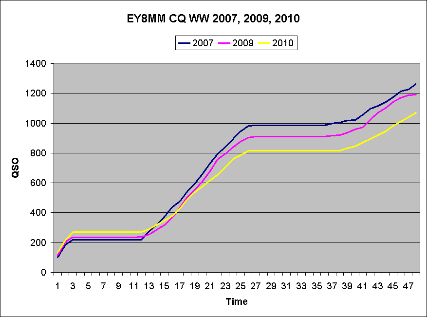 SCORES IN CQ WW DX CONTEST BY EY8MM in 2007, 2009, 2010